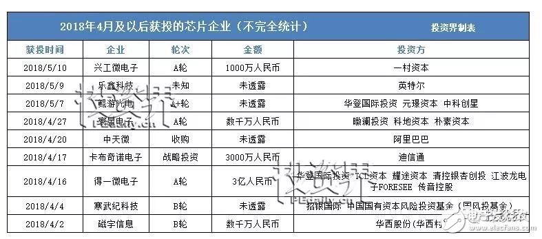 中興驚情30天后，芯片行業靠“VC”補得過來嗎？