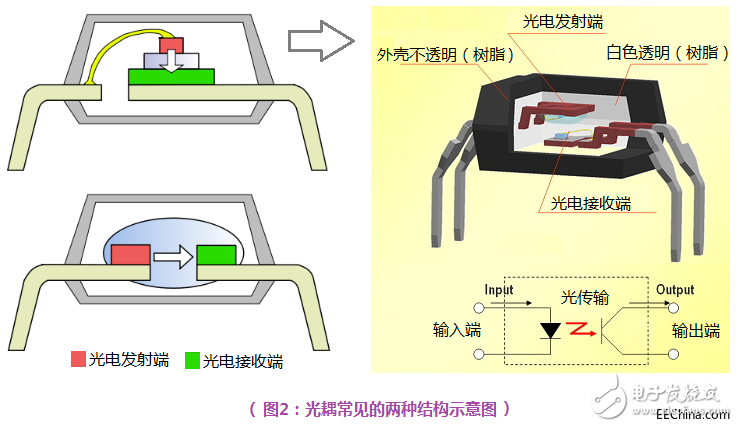 一文詳解光電耦合器的應(yīng)用及分類