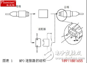 關于菲尼特MPO光纖連接器的結構介紹