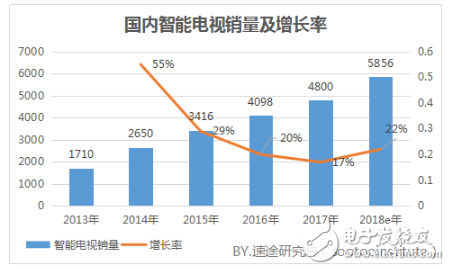 關(guān)于2018年智能電視行業(yè)的發(fā)展趨勢(shì)