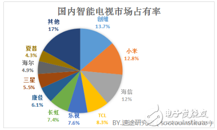 關(guān)于2018年智能電視行業(yè)的發(fā)展趨勢(shì)