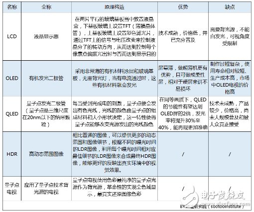 關(guān)于2018年智能電視行業(yè)的發(fā)展趨勢(shì)