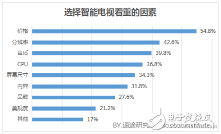 關(guān)于2018年智能電視行業(yè)的發(fā)展趨勢(shì)