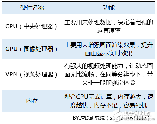 關(guān)于2018年智能電視行業(yè)的發(fā)展趨勢(shì)