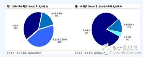 特斯拉電動汽車 電池系統詳解