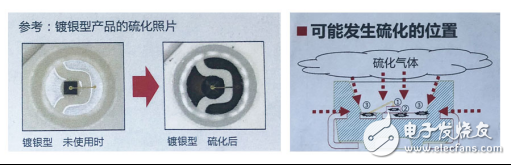 羅姆宣布推出SML-Y18U2T完全無銀抗硫化高亮度LED