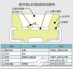 羅姆宣布推出SML-Y18U2T完全無銀抗硫化高亮度LED