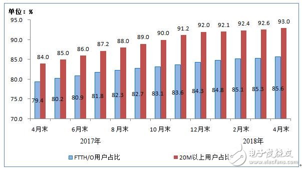 工信部統(tǒng)計：100M及以上寬帶接入用戶總數(shù)達(dá)1.72億戶