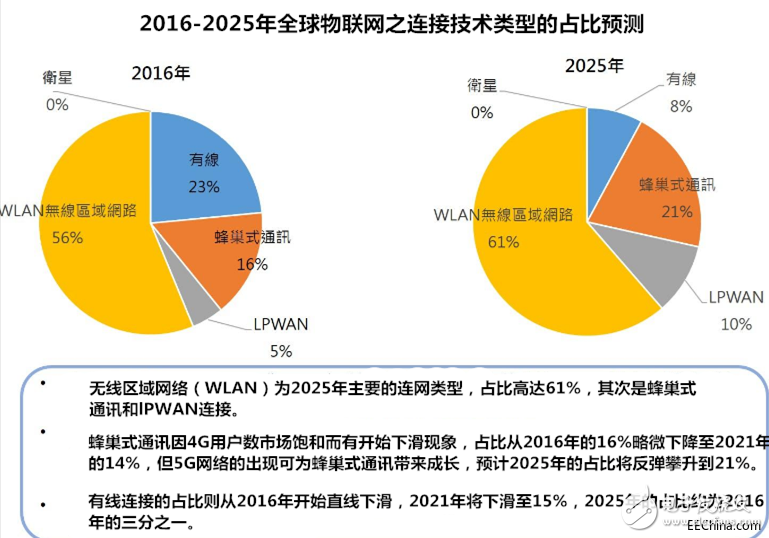 IDC預(yù)估：2021年的物聯(lián)網(wǎng)端點(diǎn)安裝數(shù)量將高達(dá)361億個(gè)