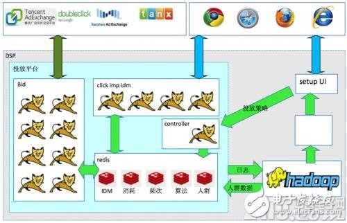 不難學！一文讀懂系統技術架構-DSP