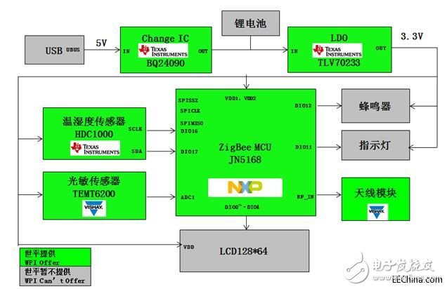 世平推出智能家居的八大智能傳感器解決方案