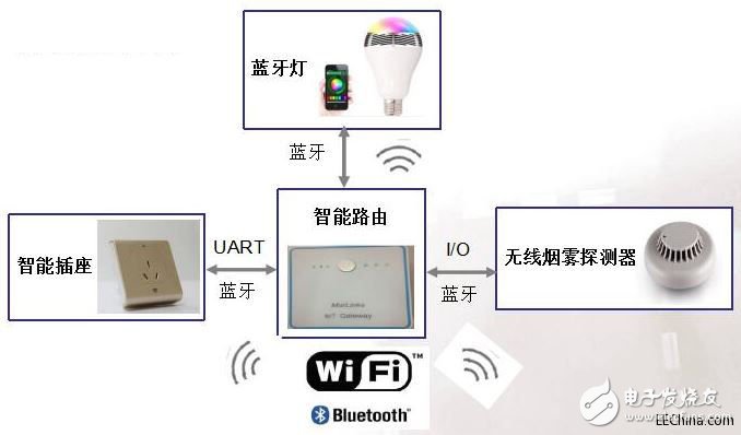 智能家居對IoT的體現，可以通過IoT技術將家中的各種智能設備連接在一起