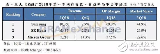 中國為最大存儲器需求國，DRAM的價格在持續(xù)上漲