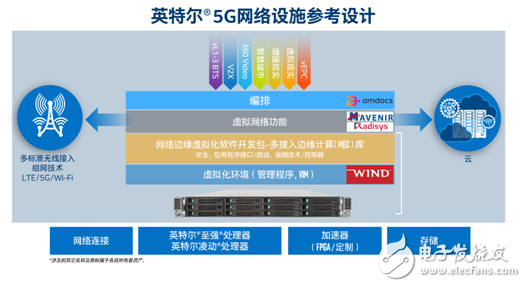 英特爾發布全新網絡設施參考設計，加速通信服務提供商5G商業化進程