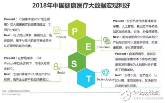 健康醫療大數據時代下，AI醫療輔助診斷將首先迎來商業化