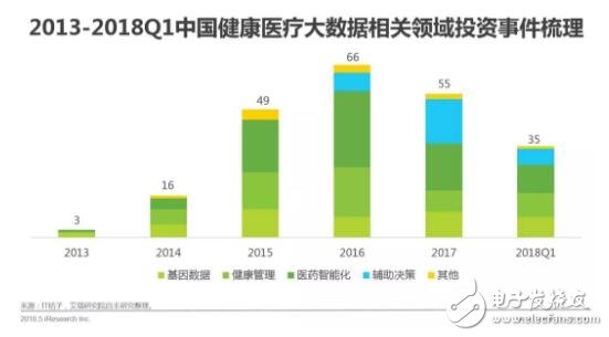 健康醫療大數據時代下，AI醫療輔助診斷將首先迎來商業化