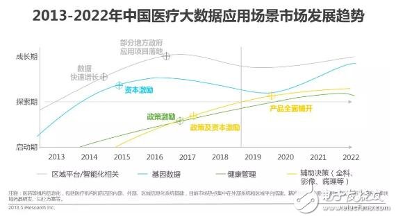 健康醫療大數據時代下，AI醫療輔助診斷將首先迎來商業化