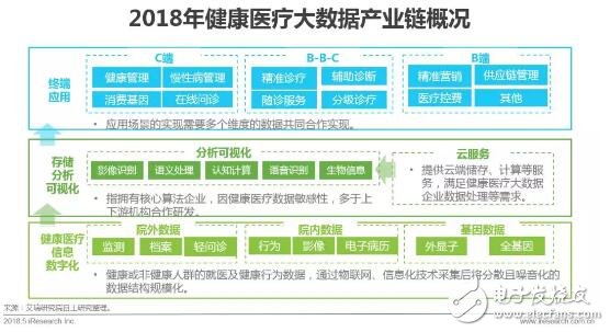 健康醫療大數據時代下，AI醫療輔助診斷將首先迎來商業化