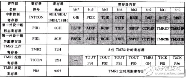 定時器TMR2的特性_寄存器_電路結(jié)構(gòu)_工作原理