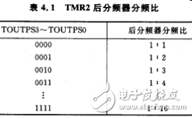 定時器TMR2的特性_寄存器_電路結(jié)構(gòu)_工作原理