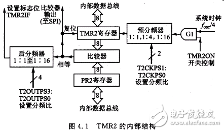 定時器TMR2的特性_寄存器_電路結(jié)構(gòu)_工作原理