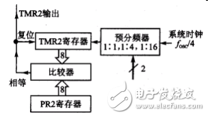 定時器TMR2的特性_寄存器_電路結(jié)構(gòu)_工作原理