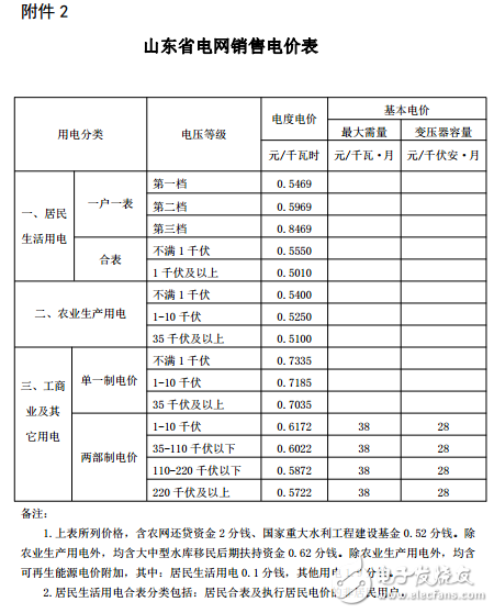 山東又降電價！單一制電價每千瓦時降低0．019元