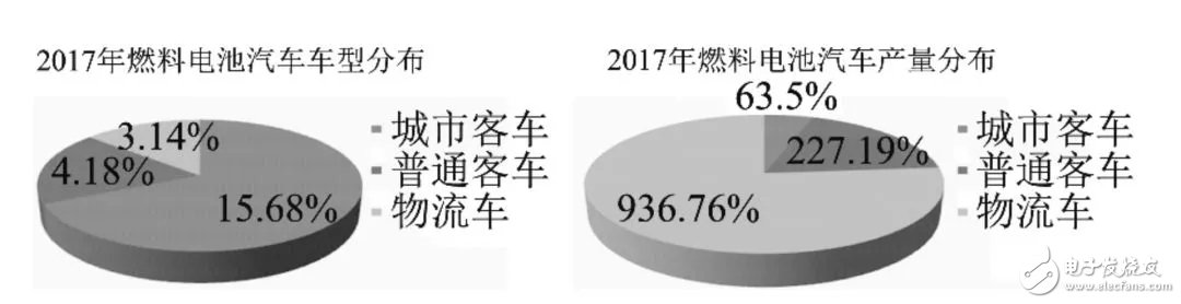 關于中國加速燃料電池汽車應用的未來發展前景詳解