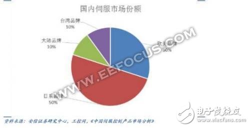 機器人伺服電機廠商，日本企業竟占據半壁江山