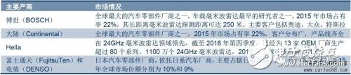 無人駕駛知識普及：毫米波雷達在無人駕駛領域有哪些應用？