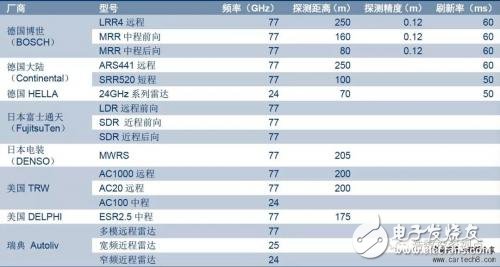 無人駕駛知識普及：毫米波雷達在無人駕駛領域有哪些應用？