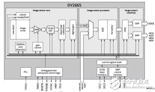 手機攝像頭進步空間巨大,論手機攝像頭原理及應用