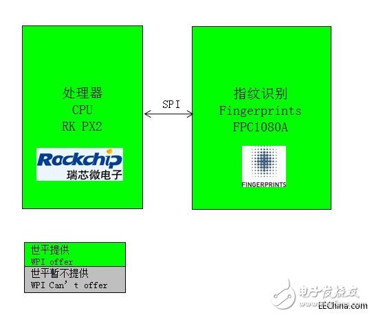 世平推出Fingerprints FPC1080A指紋識別方案，為多種類型手機提供指紋識別應用