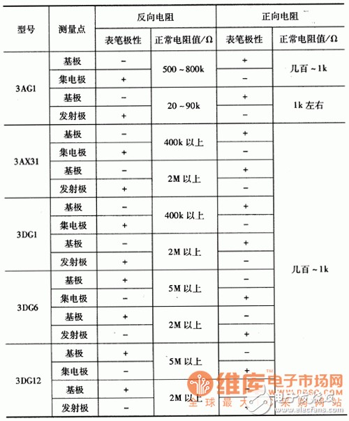 萬用表判斷中、小功率三極管性能好壞的方法