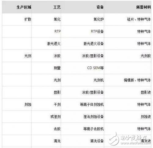 半導(dǎo)體制造工藝流程及其需要的設(shè)備和材料