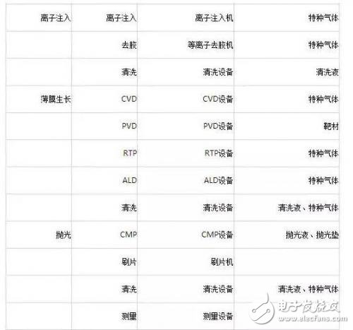 半導(dǎo)體制造工藝流程及其需要的設(shè)備和材料