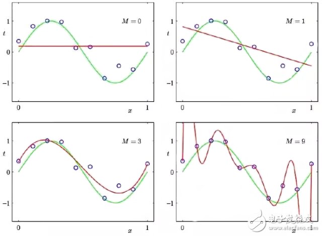 【通俗易懂】10幅圖解釋機(jī)器學(xué)習(xí)中的基本概念