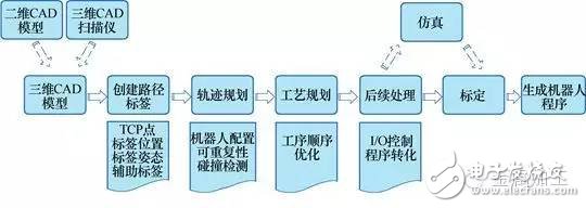 知識普及：機器人的編程技術知識詳解