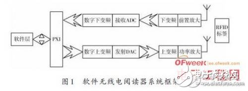 基于軟件無線電及LabVIEW 設計RFID閱讀器