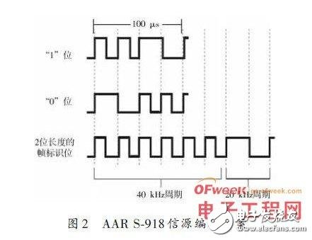 基于軟件無線電及LabVIEW 設計RFID閱讀器