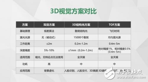 TOF技術揭秘，它是如何秒殺3D結構光技術的