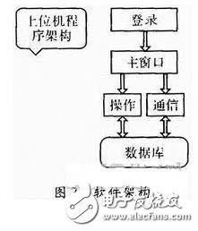 一種物流管理無線PDA終端系統設計