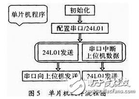 一種物流管理無線PDA終端系統設計