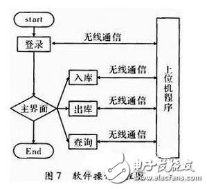 一種物流管理無線PDA終端系統(tǒng)設(shè)計