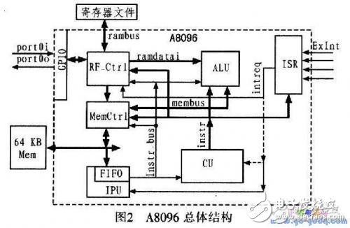 16位嵌入式微控制器的設(shè)計(jì)與實(shí)現(xiàn)