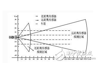 基于汽車雷達網絡系統的構成及工作原理解析