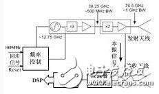 基于汽車雷達網絡系統的構成及工作原理解析