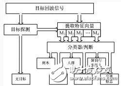 基于汽車雷達網絡系統的構成及工作原理解析