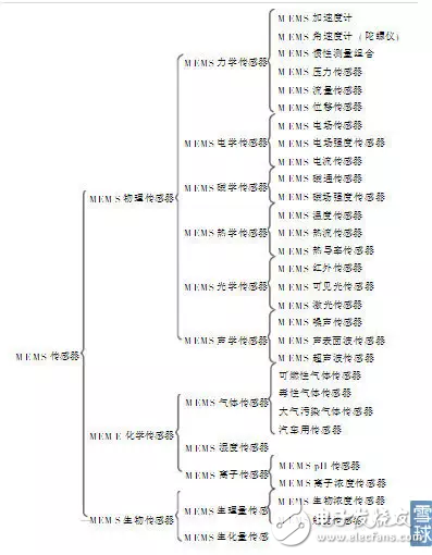 MEMS傳感器的分類和應用以及中國MEMS傳感器的發展態勢分析