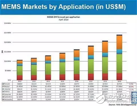 MEMS傳感器的分類和應用以及中國MEMS傳感器的發展態勢分析